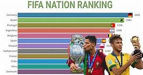 FIFA National Football Team World Ranking History (1992-2021)