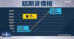 烏俄情勢造成鋁供不應求 價格也跟著上漲｜#鏡新聞