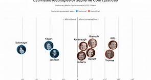 The political leanings of the Supreme Court justices