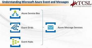 Understanding Azure Events and Messages: Azure Service Bus, Event Grids and Event Hubs