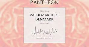 Valdemar II of Denmark Biography - King of Denmark from 1202 to 1241
