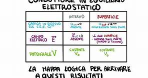 Conduttori all'equilibrio Elettrostatico: Carica, Campo Elettrico e Potenziale sul conduttore