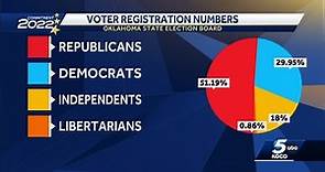 Oklahoma election officials release updated voter registration numbers