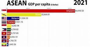 ASEAN Countries : GDP per capita (1980-2026)