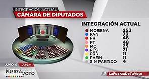 Elecciones México 2021 ¿Cómo está conformada la Cámara de Diputados?