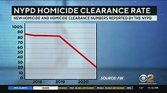 Data shows NYPD homicide clearance rate is worse than national average