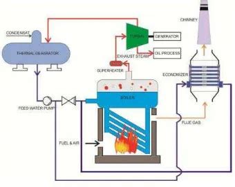 Mekanisme kerja economizer pada boiler