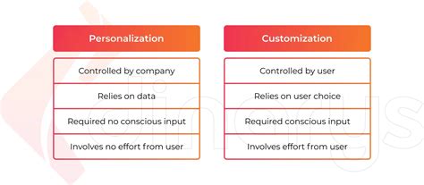Customization and Personalization