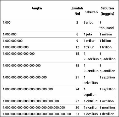 angka 2 digit berapa juta