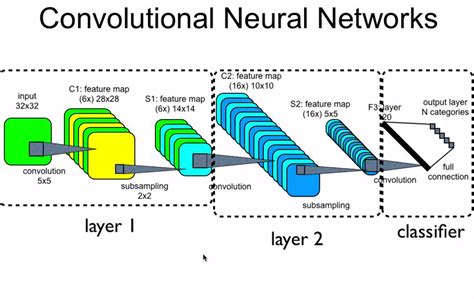 Convolution in Neural Networks
