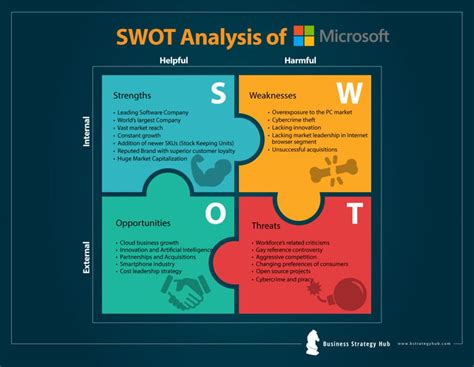 Microsoft Office SWOT Analysis Template