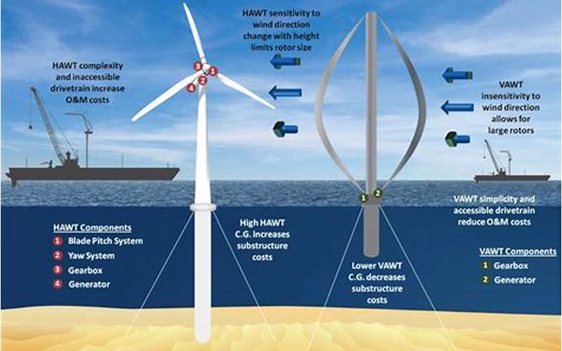  Advantages Of Offshore Wind Farms 