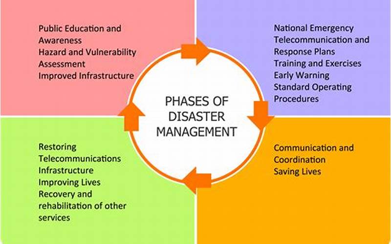  Ai Generation And Disaster Management: Enhancing Preparedness And Response
