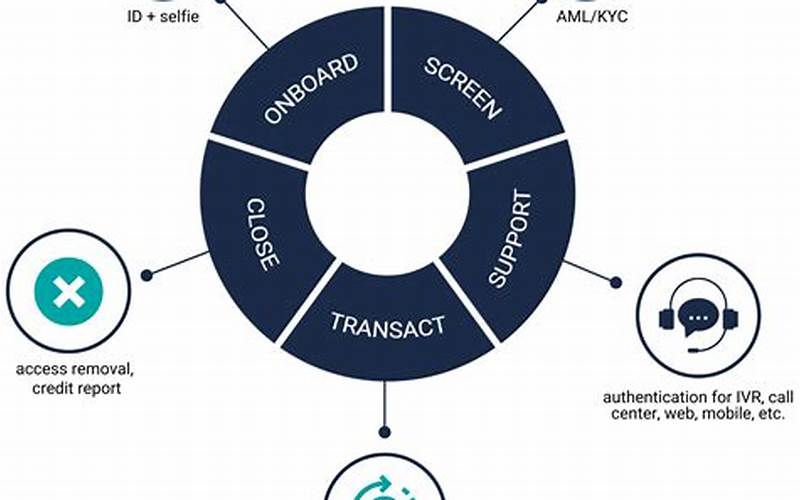  Biometric Data Lifecycle Management: Tracking And Managing User Identities In Online Storage 