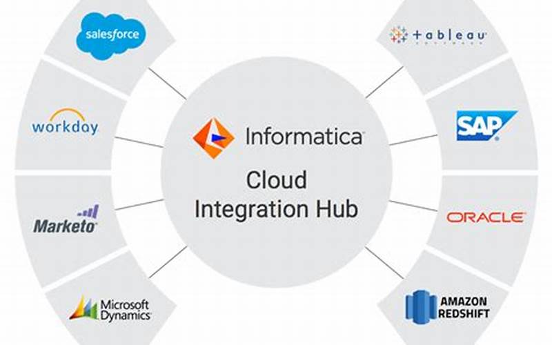  Cloud Computing And Data Integration: Streamlining Data Across Multiple Systems 