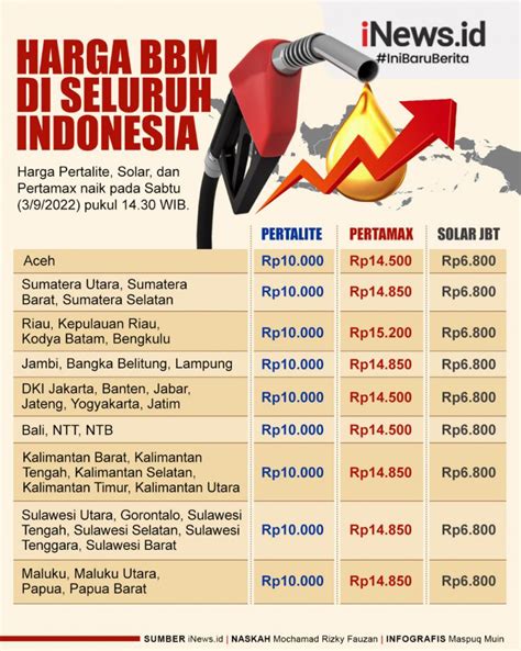  Harga BBM Pertalite di Indonesia 