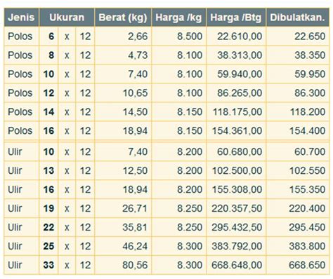  Harga Besi 1 Kg di Indonesia 