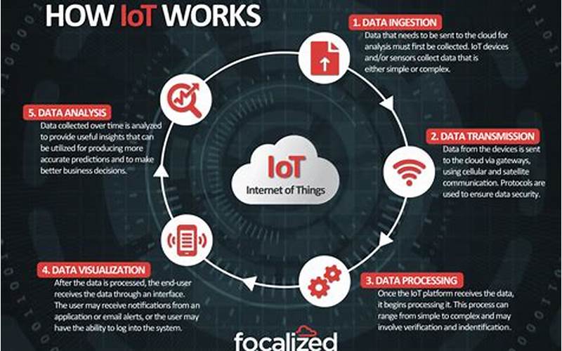  How Does Iot Work? 