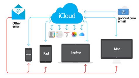  How Does iCloud and iPhone Work Together? 