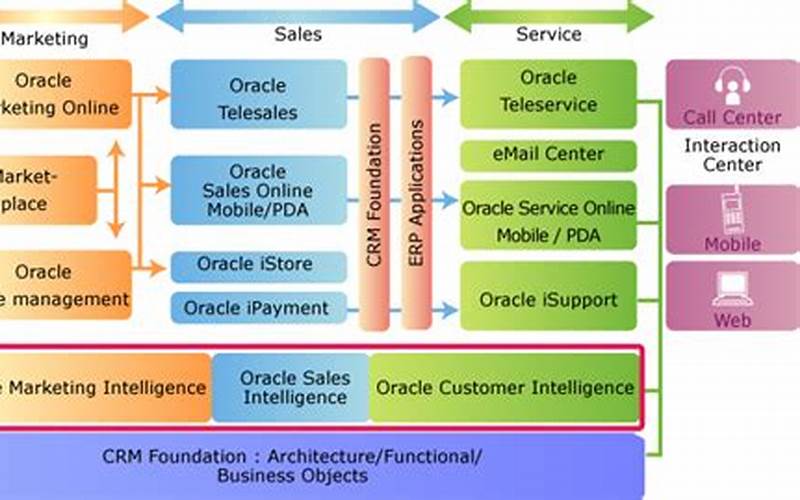  Introduction To Crm Module In Oracle Apps 