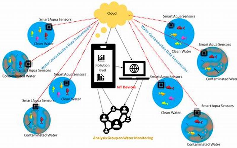  Iot And Device Integration In Environmental Monitoring And Conservation 