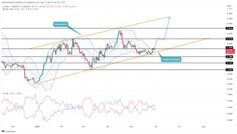 Cardano Price Analysis