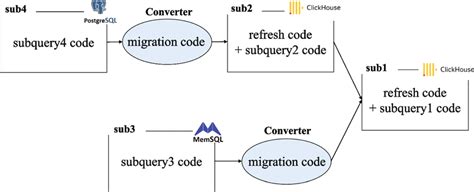 migration codes