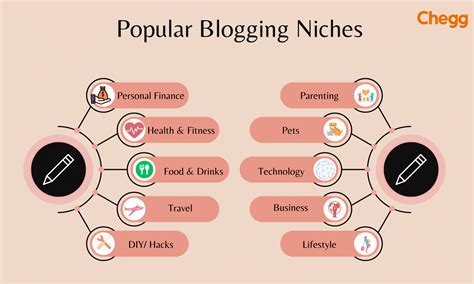 Blogging