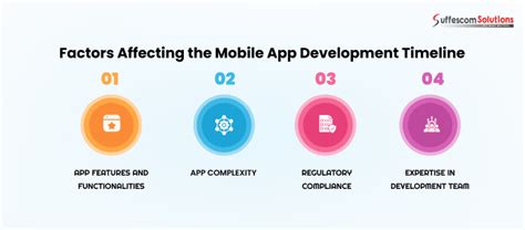 Factors affecting the timeline
