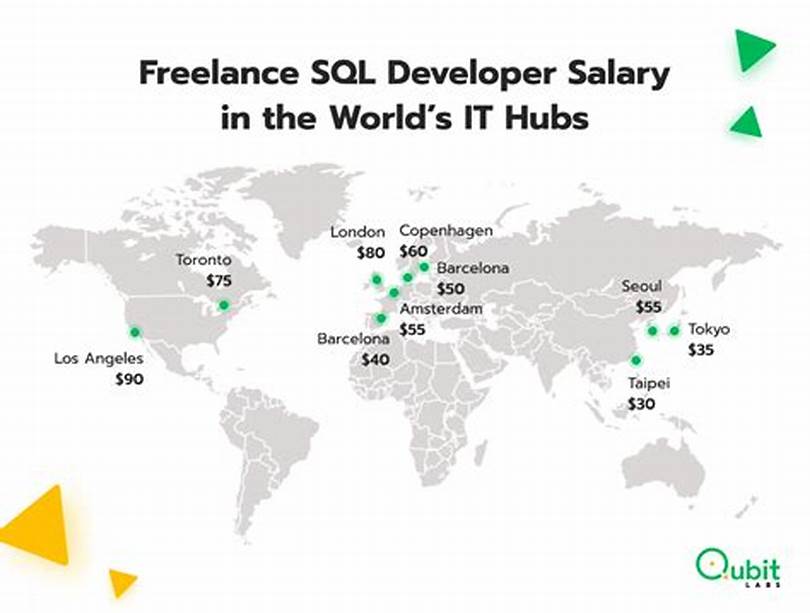 SQL Engineer Salary by Region