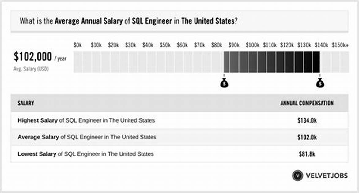 SQL Engineer Salary in the United States