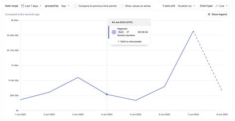 Session Duration Over Time