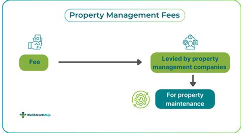 Types of Fees Charged by Property Managers