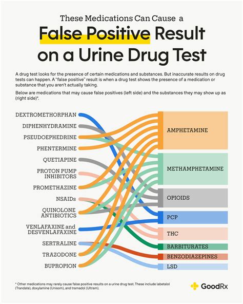 Understanding False Positive Drug Tests