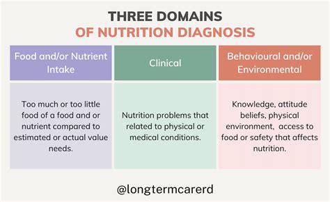 A nutrition diagnosis is based on