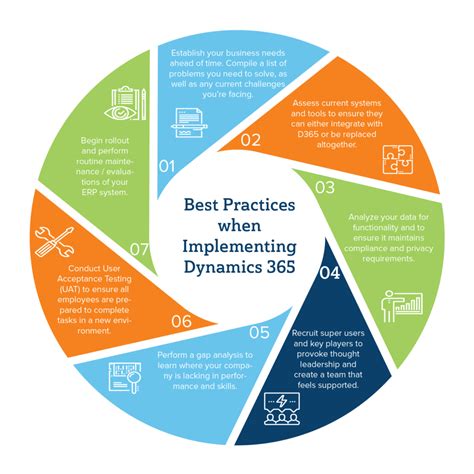 Best Practices Implementation