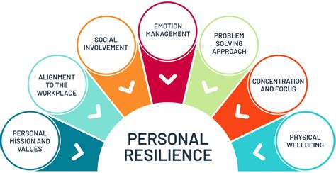 Building Resilience