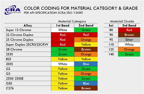 Color Coding and Identification
