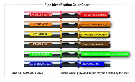 Color Coding and Identification