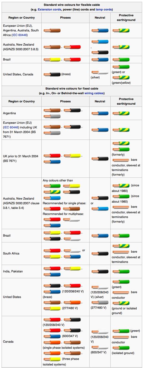 Color Coding in Wiring Diagrams