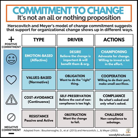 Commitment