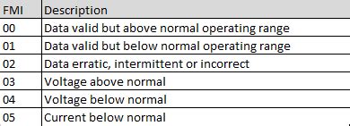Common Components Affected by Fault Code 2631