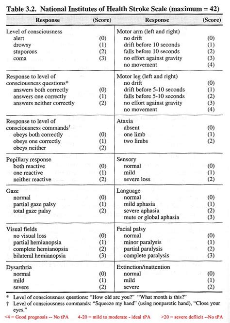 Comparison of NIH Stroke Scale Versions