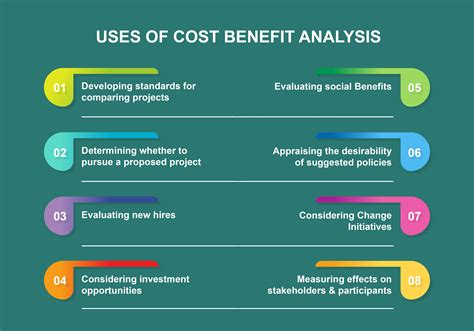 Conducting Cost-Benefit Analysis