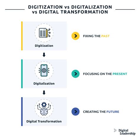 Digitalization