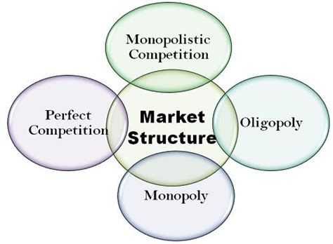 Examining Market Structures through Diagrams