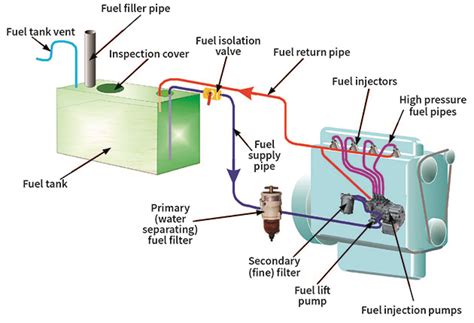 Exploring Components in the Fuel Line Diagram