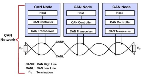 Exploring CAN Bus Architecture in Wiring Diagrams