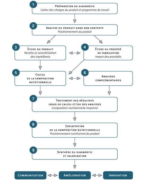 Formulation of a Nutrition Plan
