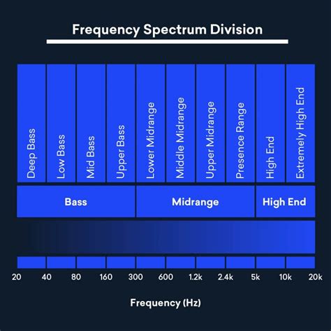 Frequency